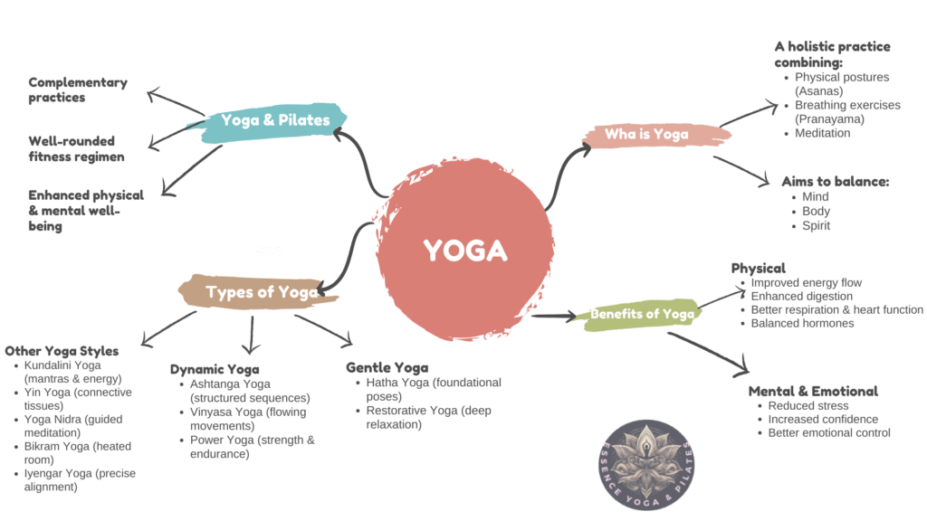 A mind mapping explaining what is yoga, benefits of yoga, types of yoga and combine yoga & pilates practices